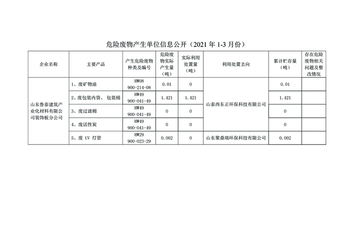 危险废物产生单位信息公开副本2