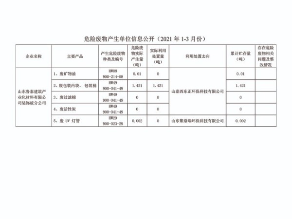 危险废物产生单位信息公开--山东<i style='color:red'>鲁泰建筑产业化材料</i>有限公司分公司